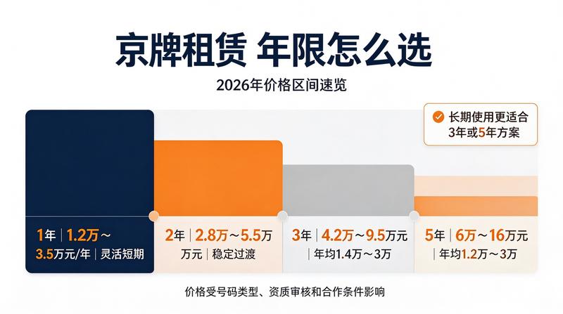 京牌租赁政策
